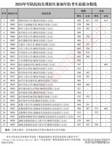 ​2024年军校录取分数线一览表！附各地入围分数线