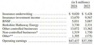 ​“投资者圣经”上新！巴菲特2025年股东信全文