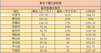 ​中国行政图——山东青岛下辖区县经济排行、面积、人口等数据