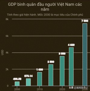 ​越南设定2030年人均GDP目标