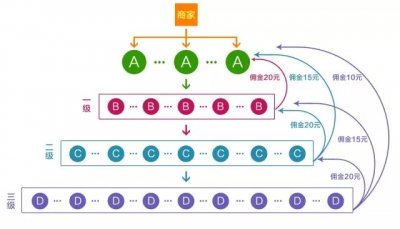​你被朋友圈刷屏了吗？那就先了解下三级分销