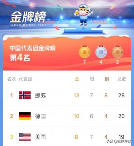 ​北京冬奥金牌榜：美国8金排第3，中国7金创新高，加拿大退步明显
