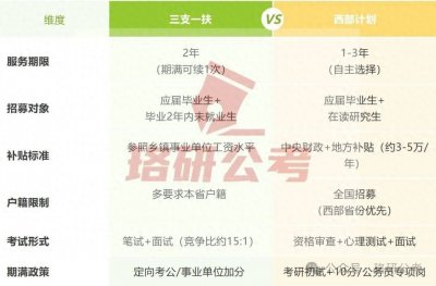 ​一文讲清三支一扶和西部计划哪个更容易上岸？