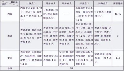 ​公务员考试申论评分标准 阅卷评分方式及阅卷打分规则
