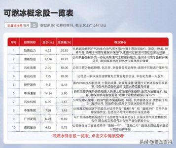 ​可燃冰板块大涨！这十家可燃冰概念股票龙头股关注度较高
