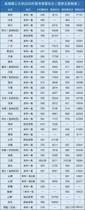 ​成都理工大学2020年录取分数线及排名（全国多省）