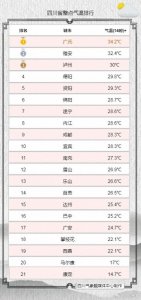 ​局部最高达40℃以上！四川盆地开启“烧烤”模式