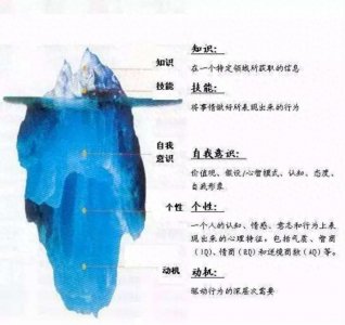 ​胜任力模型：概念、理论与建构