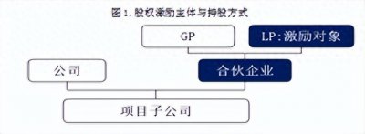 ​股权激励--研发孵化项目的股权激励机制设计