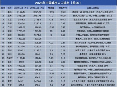 ​2025中国城市人口排名：成都将超越北京成为中国第三城