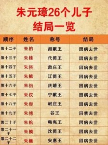 ​明初皇族的悲剧:朱元璋26个儿子的命运与死亡之谜