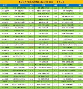 ​奥运田径男子200米决赛成绩汇总(1900-2024)