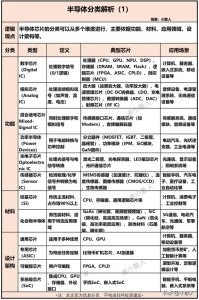 ​半导体芯片分类解析-三张表读懂芯片