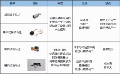 ​手机马达哪种更好？如何分辨转子、Z、X轴振动马达的区别