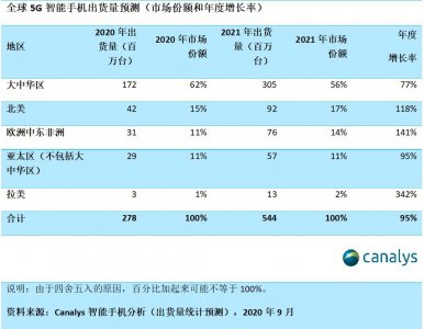 ​华为芯片迎来重大转机？高通获准恢复供应，手机全球出货量已被三星反超