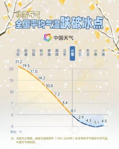 ​冷！小雪节气我国平均气温首破冰点 看哪里初雪将至