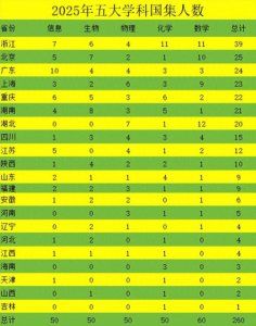 ​一起来看看2025年五大学科竞赛各省市国家集训队人数排行榜！