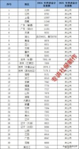 ​2025年31省市养老金计发基数一览表