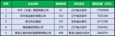 ​2024年中国民营企业500强——东北三省篇（辽宁、吉林、黑龙江）