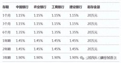 ​最新利率出炉：2025年四大国有银行大额存款利率一览表！